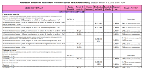 Autorisations d'urbanisme nécessaires 